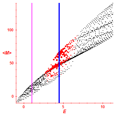 Peres lattice <M>